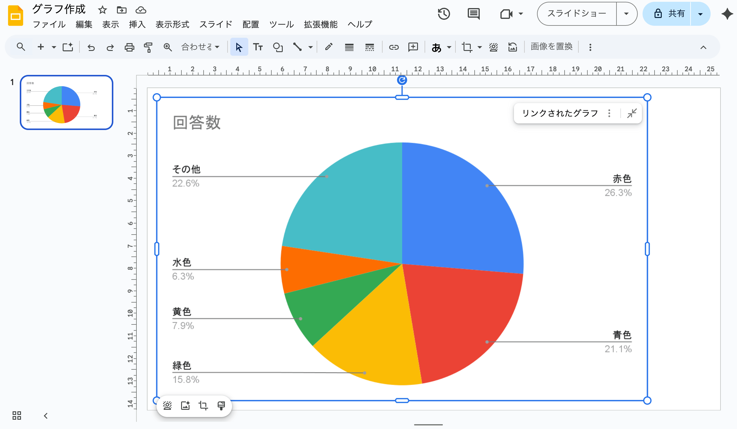 Googleスライドに円グラフが挿入された画面